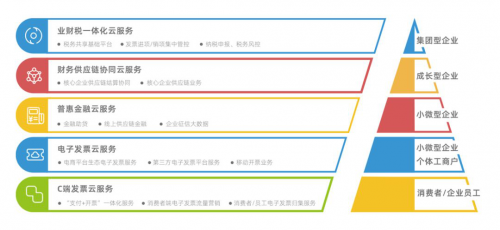 百望云被賽迪顧問評為發票數字化市場領導者