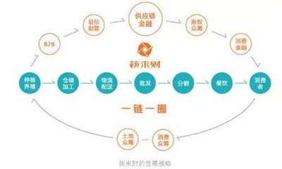 金融探索之供應鏈金融:典型案例之農業餐飲篇