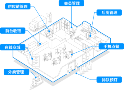微盟成立智慧餐飲公司 開設智慧餐廳等五大業務線
