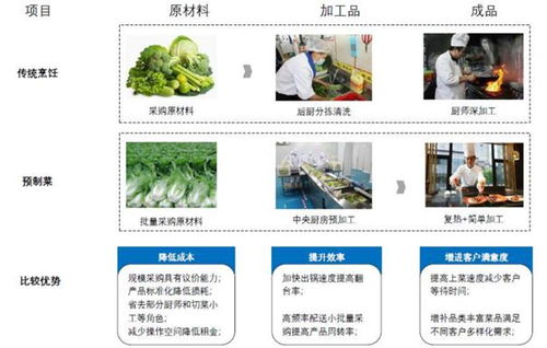 發生在廚房的 工業革命 預制菜的風口到了