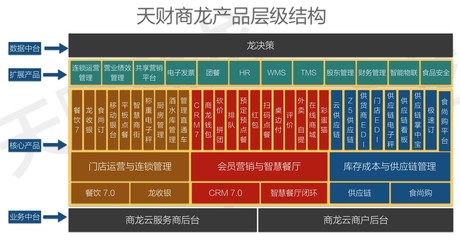 餐飲軟件都有哪些?餐飲企業應如何挑選?