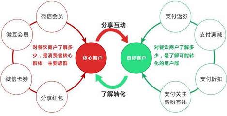 不同發展階段的餐飲企業,該如何選擇智能餐飲系統?
