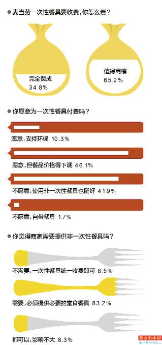近半受訪者認為,商家將環保成本轉嫁消費者