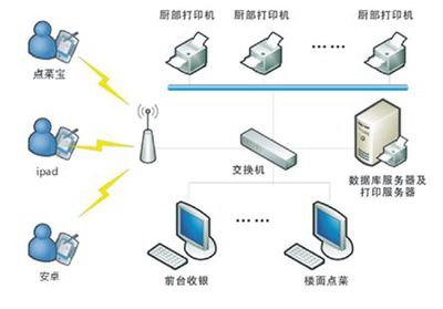 2014情人節即將來襲 騰云無線點菜系統助力餐飲企業_找IPAD|ipad論壇|ipad使用教程-專業ipad交流論壇