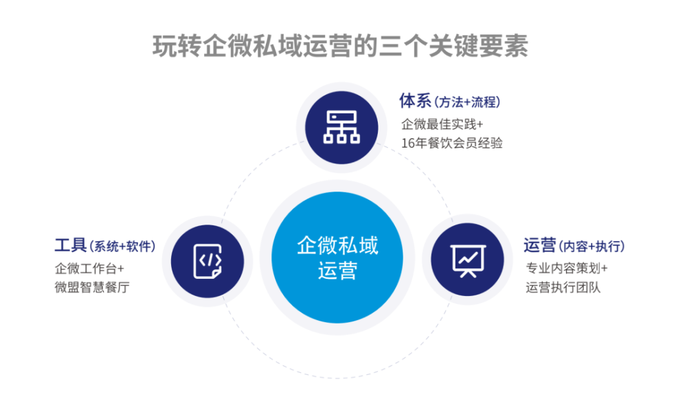 《2022餐飲行業私域運營白皮書》發布,直擊餐飲老板的最大痛點