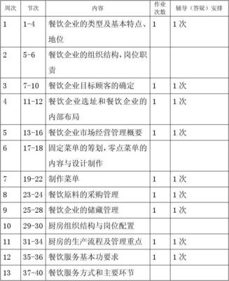 22130440餐飲企業流程管理授課計劃表