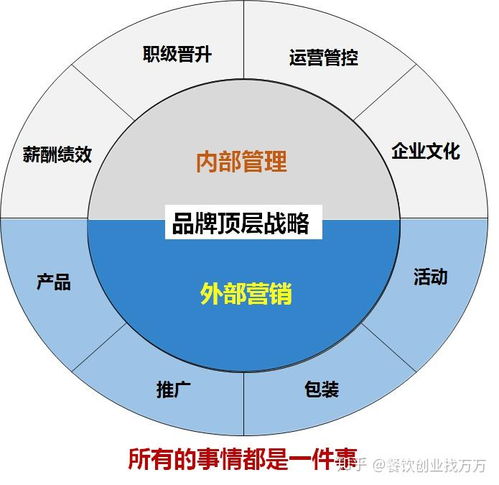 餐飲品牌頂層設計原理 所有的事情都是一件事