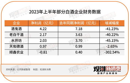 143家食品飲料企業半年報出爐 九大品類逐一解讀,誰喜誰憂