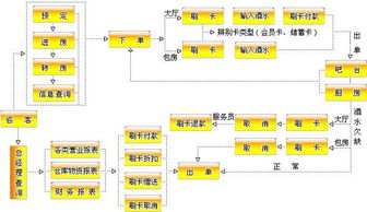 開發(fā)餐飲娛樂管理系統(tǒng)對服務(wù)企業(yè)的必要分析
