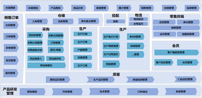 數(shù)字化運(yùn)營與決策 --《食品與餐飲連鎖企業(yè)數(shù)字化增長指引參考》第四期發(fā)布