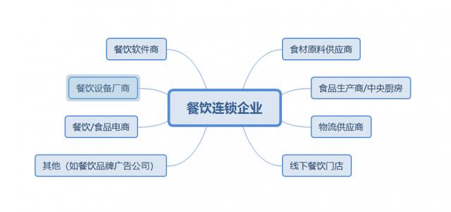 連鎖餐飲企業食材供應鏈模式存在哪些問題?