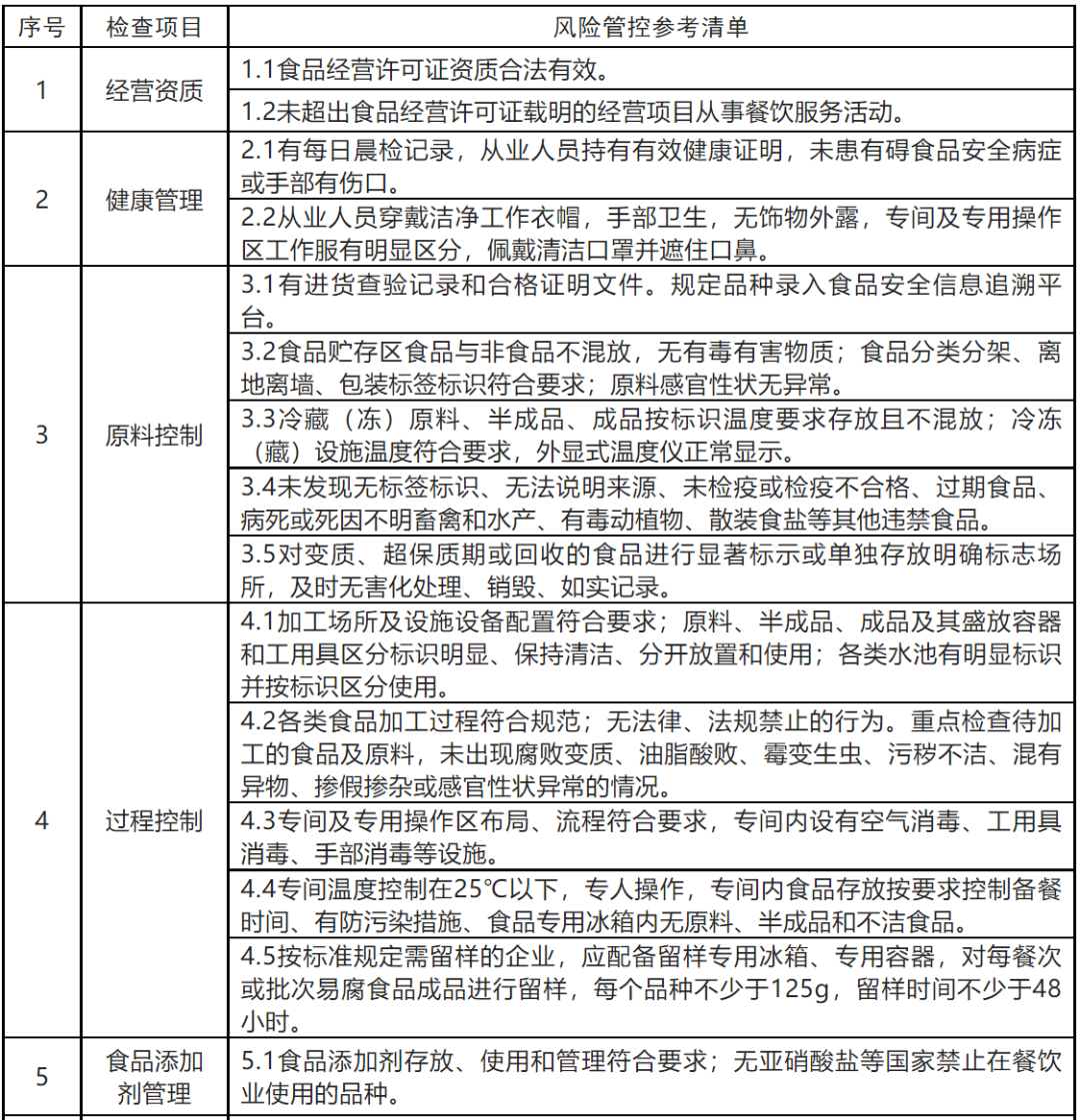 餐飲企業落實食安主體責任新指引!這有一地發布新指引!