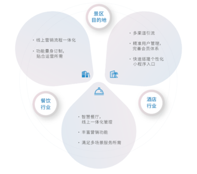 石基金石電商平臺重磅發布,高效賦能酒旅企業一體化私域運營